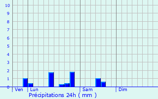 Graphique des précipitations prvues pour Allouagne