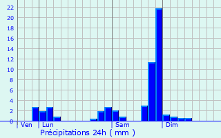 Graphique des précipitations prvues pour Sugres