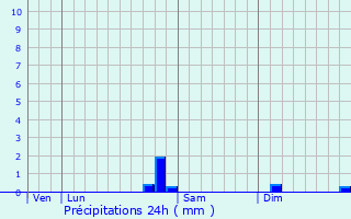 Graphique des précipitations prvues pour Chastanier