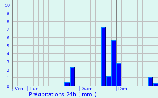 Graphique des précipitations prvues pour Vinon-sur-Verdon