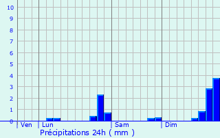 Graphique des précipitations prvues pour Puy-Saint-Pierre