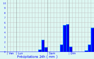 Graphique des précipitations prvues pour Ballons