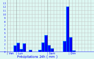 Graphique des précipitations prvues pour Nervieux