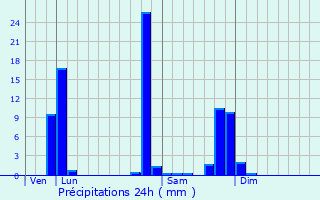 Graphique des précipitations prvues pour Saint-Hand