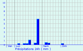 Graphique des précipitations prvues pour Lafeline