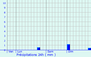 Graphique des précipitations prvues pour Lemmecourt