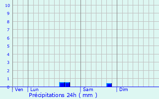 Graphique des précipitations prvues pour Arx