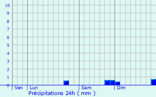 Graphique des précipitations prvues pour Obtre