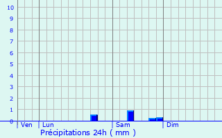 Graphique des précipitations prvues pour Mutzig