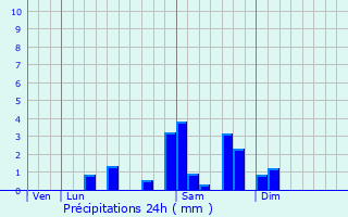 Graphique des précipitations prvues pour Davignac