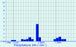 Graphique des précipitations prvues pour Busy