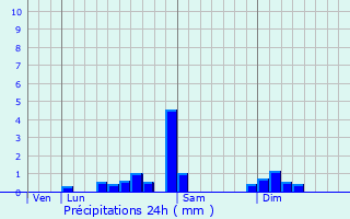 Graphique des précipitations prvues pour Rancenay