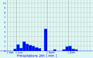 Graphique des précipitations prvues pour Dommartin-ls-Cuiseaux