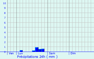 Graphique des précipitations prvues pour Cazouls