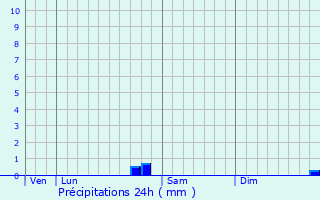 Graphique des précipitations prvues pour Hoerdt