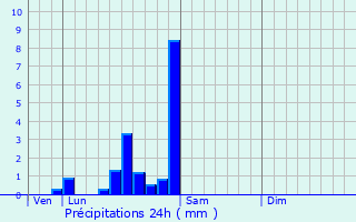 Graphique des précipitations prvues pour Gergy