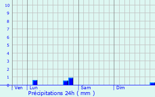 Graphique des précipitations prvues pour Chtillon-sur-Chalaronne