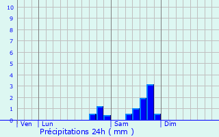 Graphique des précipitations prvues pour Chteaudouble