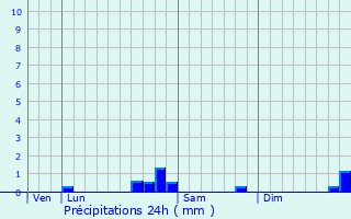 Graphique des précipitations prvues pour Labarthe-Bleys