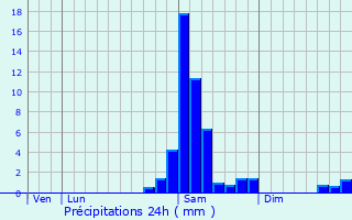 Graphique des précipitations prvues pour Mouchan