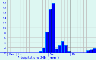 Graphique des précipitations prvues pour Renung