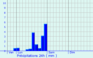 Graphique des précipitations prvues pour Le Puley