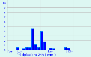 Graphique des précipitations prvues pour Mornay