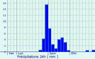 Graphique des précipitations prvues pour Mirepeix