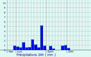 Graphique des précipitations prvues pour Semur-en-Brionnais