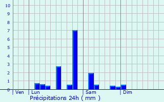 Graphique des précipitations prvues pour Saint-Flix