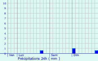 Graphique des précipitations prvues pour Ageville