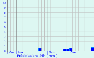 Graphique des précipitations prvues pour Thoires