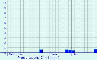Graphique des précipitations prvues pour Montliot-et-Courcelles