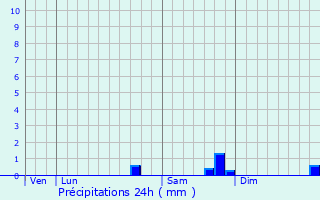 Graphique des précipitations prvues pour tivey