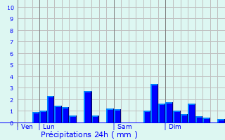 Graphique des précipitations prvues pour Sainte-Colombe
