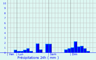 Graphique des précipitations prvues pour Fallerans