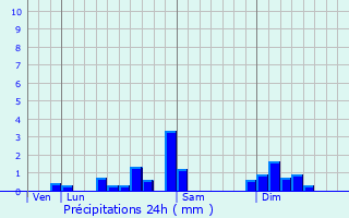 Graphique des précipitations prvues pour Villers-sous-Montrond