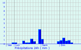 Graphique des précipitations prvues pour Montrond-le-Chteau
