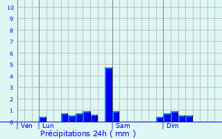 Graphique des précipitations prvues pour Abbans-Dessus