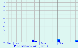 Graphique des précipitations prvues pour Blmerey