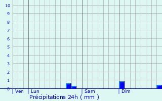 Graphique des précipitations prvues pour Houcourt