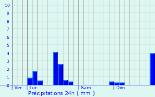 Graphique des précipitations prvues pour Riom