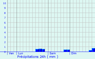 Graphique des précipitations prvues pour Berlats