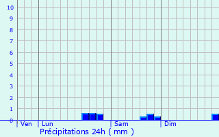 Graphique des précipitations prvues pour Le Bez