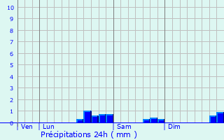 Graphique des précipitations prvues pour Larcat
