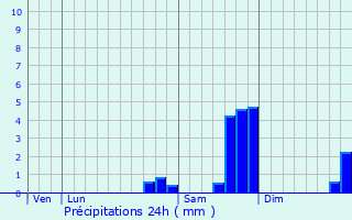 Graphique des précipitations prvues pour Espinasses