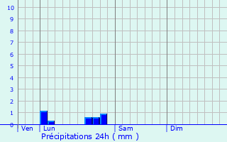 Graphique des précipitations prvues pour La Chapelle-aux-Brocs