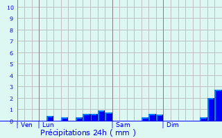 Graphique des précipitations prvues pour Jurvielle