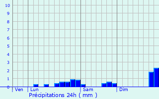 Graphique des précipitations prvues pour Artigue