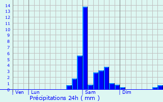 Graphique des précipitations prvues pour Montory